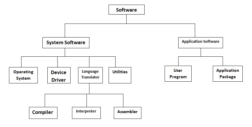 Classification of Software Diagram